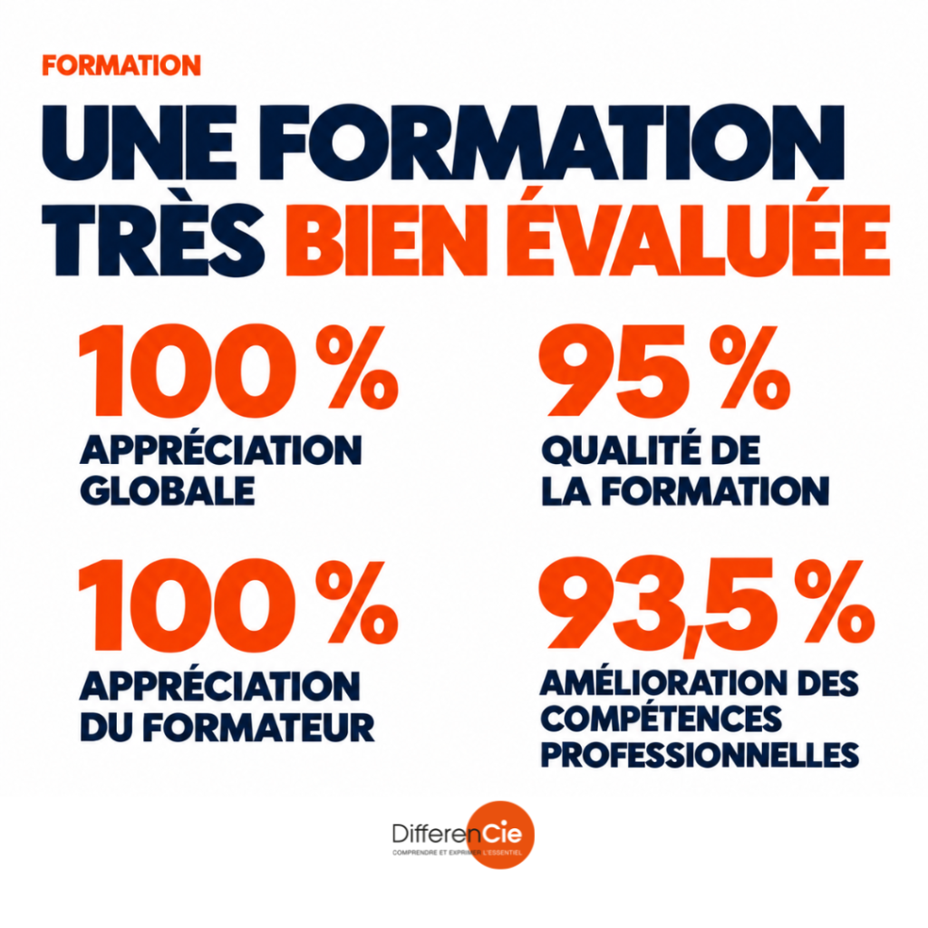 Résultats de la formation CNV du SNPL : 100 % d’appréciation globale, 95 % pour la qualité de la formation, 100 % pour le formateur et 93,5 % pour l’amélioration des compétences professionnelles.