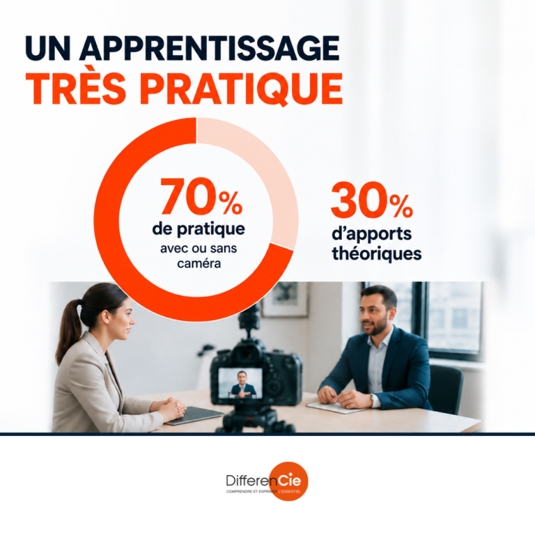 Formation media training en entreprise DifferenCie : 70 % de pratique face caméra et 30 % d’apports théoriques pour préparer les équipes à la prise de parole dans les médias.